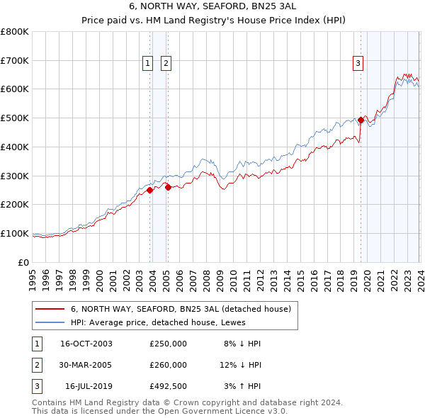 6, NORTH WAY, SEAFORD, BN25 3AL: Price paid vs HM Land Registry's House Price Index
