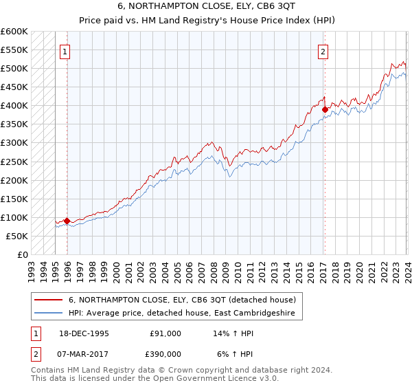 6, NORTHAMPTON CLOSE, ELY, CB6 3QT: Price paid vs HM Land Registry's House Price Index