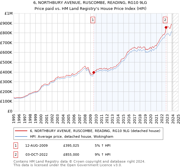 6, NORTHBURY AVENUE, RUSCOMBE, READING, RG10 9LG: Price paid vs HM Land Registry's House Price Index