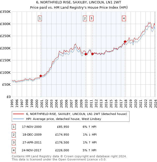 6, NORTHFIELD RISE, SAXILBY, LINCOLN, LN1 2WT: Price paid vs HM Land Registry's House Price Index