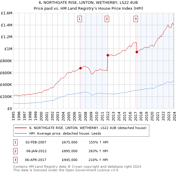 6, NORTHGATE RISE, LINTON, WETHERBY, LS22 4UB: Price paid vs HM Land Registry's House Price Index