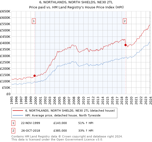 6, NORTHLANDS, NORTH SHIELDS, NE30 2TL: Price paid vs HM Land Registry's House Price Index