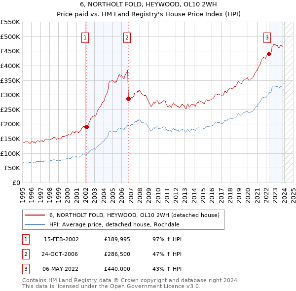 6, NORTHOLT FOLD, HEYWOOD, OL10 2WH: Price paid vs HM Land Registry's House Price Index