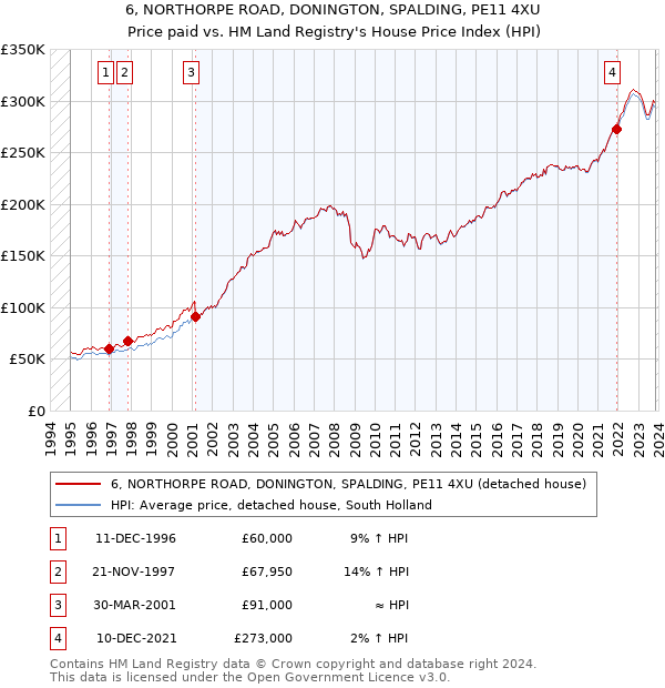 6, NORTHORPE ROAD, DONINGTON, SPALDING, PE11 4XU: Price paid vs HM Land Registry's House Price Index