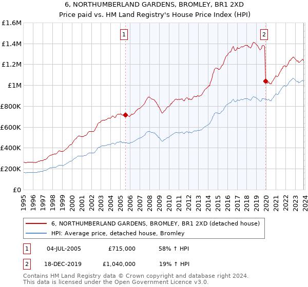 6, NORTHUMBERLAND GARDENS, BROMLEY, BR1 2XD: Price paid vs HM Land Registry's House Price Index