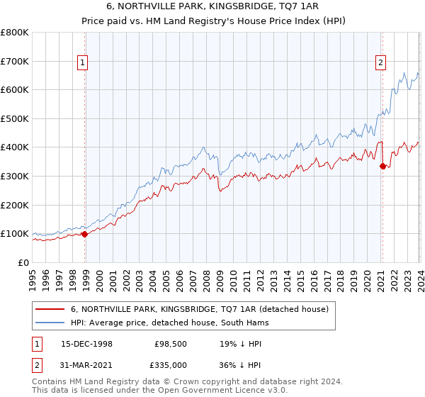 6, NORTHVILLE PARK, KINGSBRIDGE, TQ7 1AR: Price paid vs HM Land Registry's House Price Index