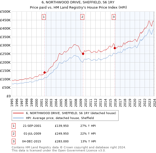 6, NORTHWOOD DRIVE, SHEFFIELD, S6 1RY: Price paid vs HM Land Registry's House Price Index