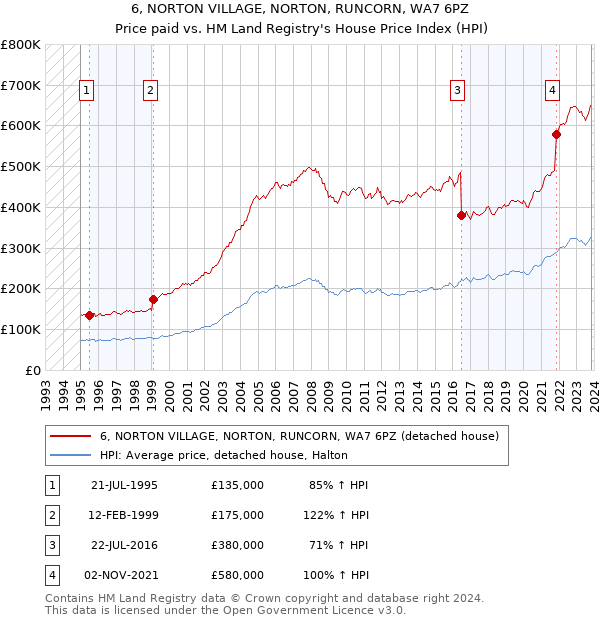 6, NORTON VILLAGE, NORTON, RUNCORN, WA7 6PZ: Price paid vs HM Land Registry's House Price Index
