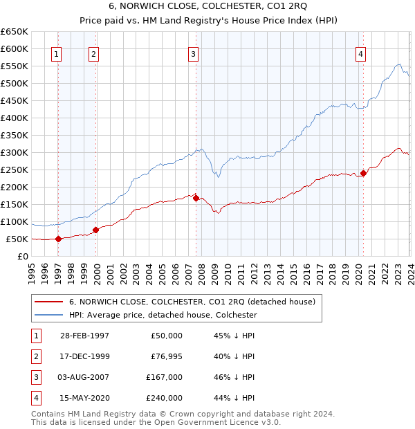 6, NORWICH CLOSE, COLCHESTER, CO1 2RQ: Price paid vs HM Land Registry's House Price Index