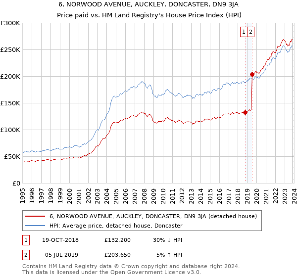6, NORWOOD AVENUE, AUCKLEY, DONCASTER, DN9 3JA: Price paid vs HM Land Registry's House Price Index