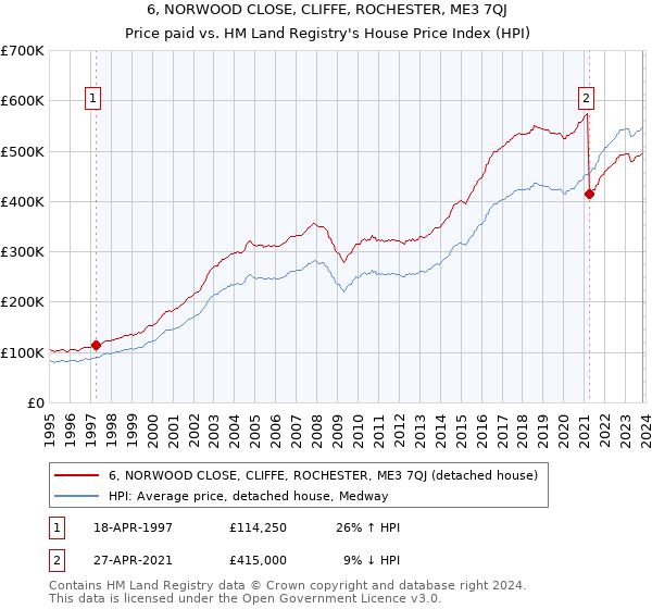 6, NORWOOD CLOSE, CLIFFE, ROCHESTER, ME3 7QJ: Price paid vs HM Land Registry's House Price Index