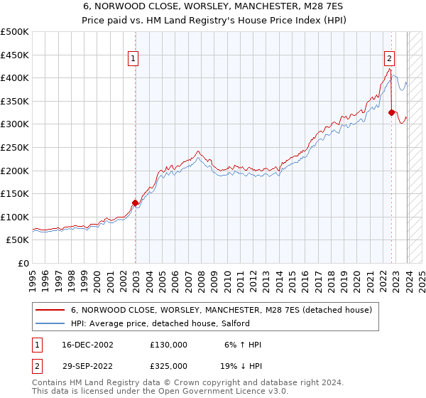 6, NORWOOD CLOSE, WORSLEY, MANCHESTER, M28 7ES: Price paid vs HM Land Registry's House Price Index