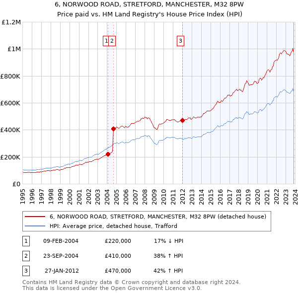 6, NORWOOD ROAD, STRETFORD, MANCHESTER, M32 8PW: Price paid vs HM Land Registry's House Price Index