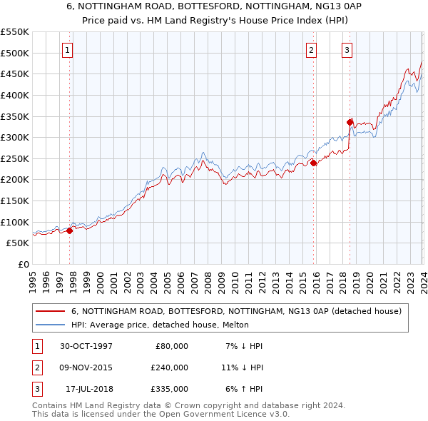 6, NOTTINGHAM ROAD, BOTTESFORD, NOTTINGHAM, NG13 0AP: Price paid vs HM Land Registry's House Price Index