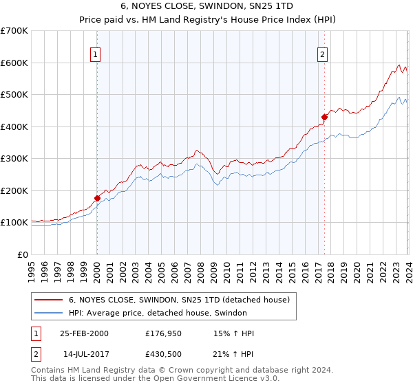 6, NOYES CLOSE, SWINDON, SN25 1TD: Price paid vs HM Land Registry's House Price Index