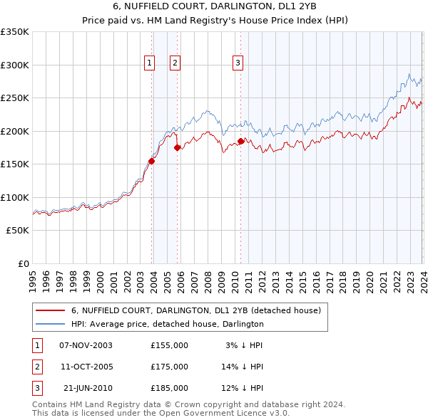 6, NUFFIELD COURT, DARLINGTON, DL1 2YB: Price paid vs HM Land Registry's House Price Index