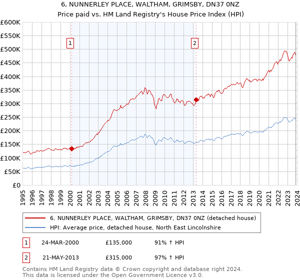 6, NUNNERLEY PLACE, WALTHAM, GRIMSBY, DN37 0NZ: Price paid vs HM Land Registry's House Price Index