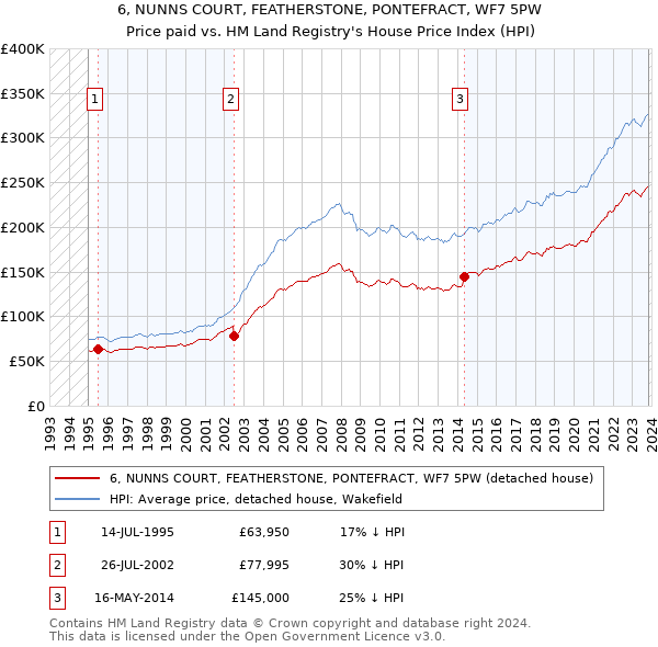6, NUNNS COURT, FEATHERSTONE, PONTEFRACT, WF7 5PW: Price paid vs HM Land Registry's House Price Index