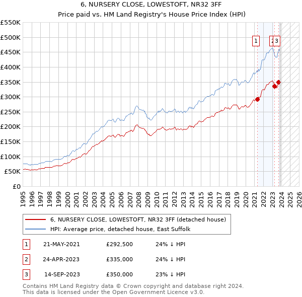 6, NURSERY CLOSE, LOWESTOFT, NR32 3FF: Price paid vs HM Land Registry's House Price Index