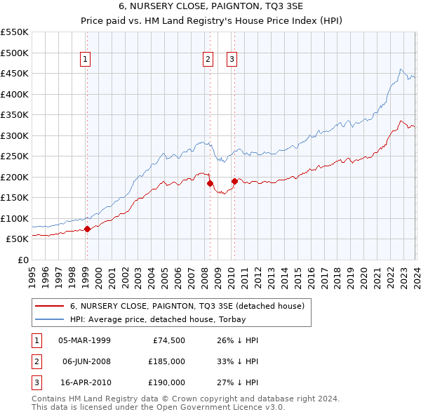 6, NURSERY CLOSE, PAIGNTON, TQ3 3SE: Price paid vs HM Land Registry's House Price Index