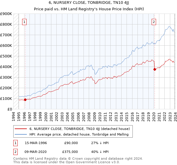 6, NURSERY CLOSE, TONBRIDGE, TN10 4JJ: Price paid vs HM Land Registry's House Price Index