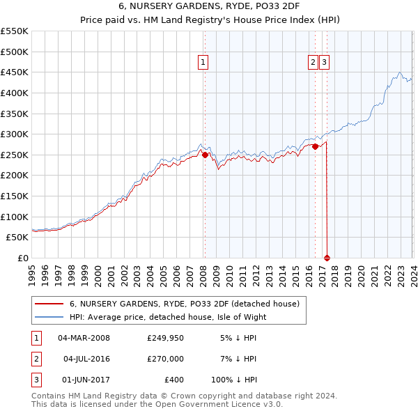 6, NURSERY GARDENS, RYDE, PO33 2DF: Price paid vs HM Land Registry's House Price Index