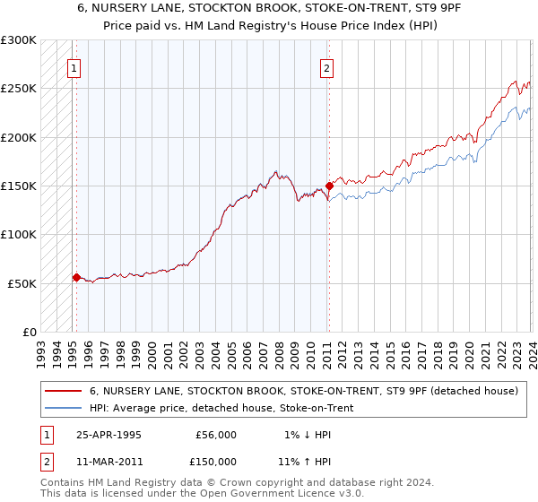 6, NURSERY LANE, STOCKTON BROOK, STOKE-ON-TRENT, ST9 9PF: Price paid vs HM Land Registry's House Price Index
