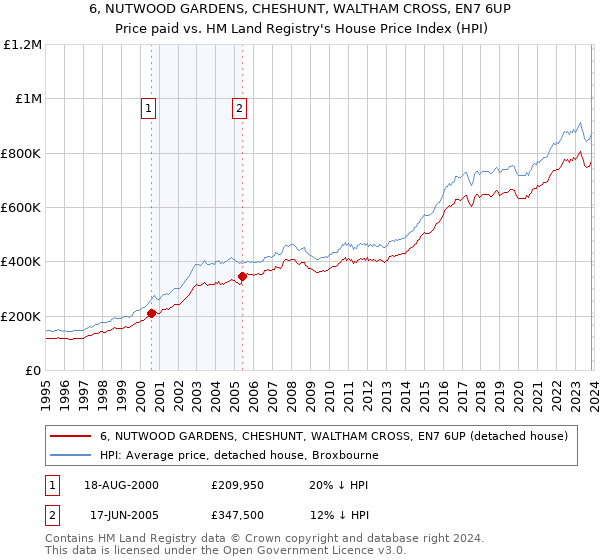 6, NUTWOOD GARDENS, CHESHUNT, WALTHAM CROSS, EN7 6UP: Price paid vs HM Land Registry's House Price Index