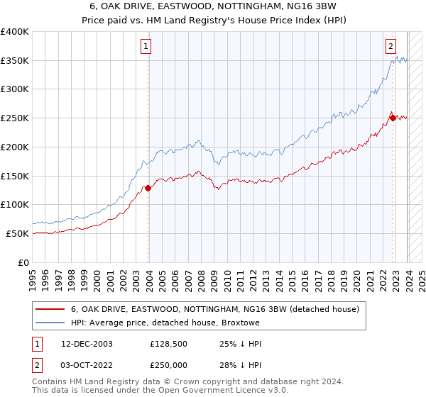 6, OAK DRIVE, EASTWOOD, NOTTINGHAM, NG16 3BW: Price paid vs HM Land Registry's House Price Index