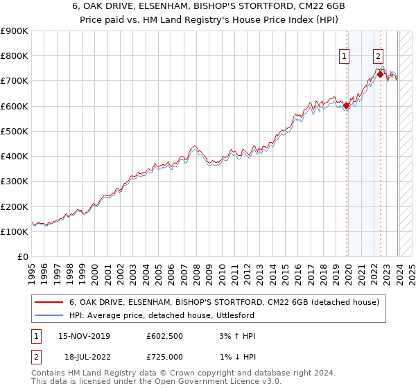 6, OAK DRIVE, ELSENHAM, BISHOP'S STORTFORD, CM22 6GB: Price paid vs HM Land Registry's House Price Index