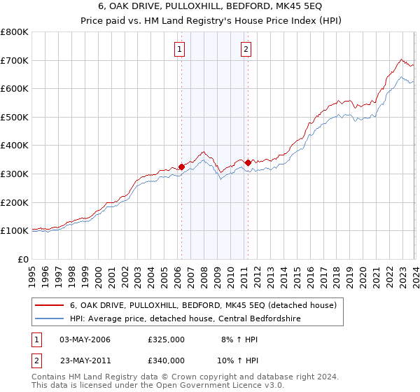 6, OAK DRIVE, PULLOXHILL, BEDFORD, MK45 5EQ: Price paid vs HM Land Registry's House Price Index