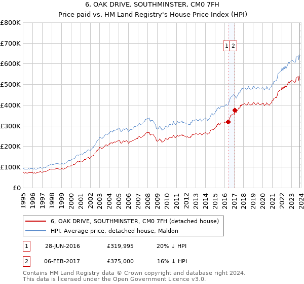 6, OAK DRIVE, SOUTHMINSTER, CM0 7FH: Price paid vs HM Land Registry's House Price Index