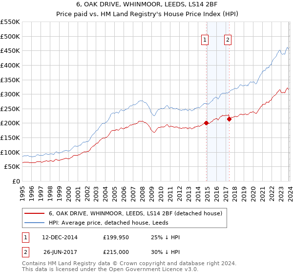 6, OAK DRIVE, WHINMOOR, LEEDS, LS14 2BF: Price paid vs HM Land Registry's House Price Index