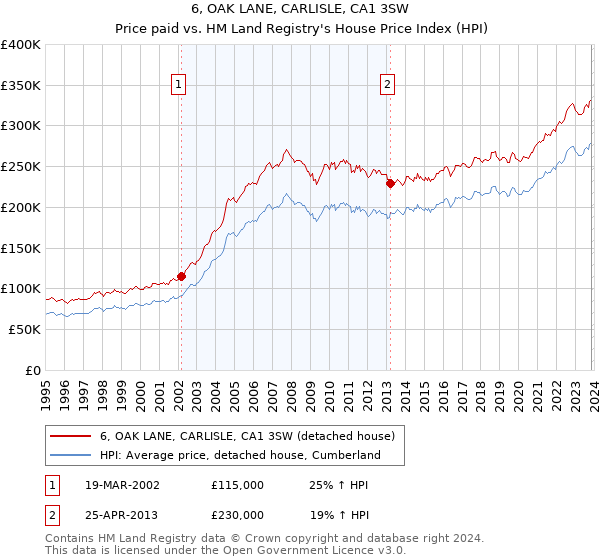 6, OAK LANE, CARLISLE, CA1 3SW: Price paid vs HM Land Registry's House Price Index