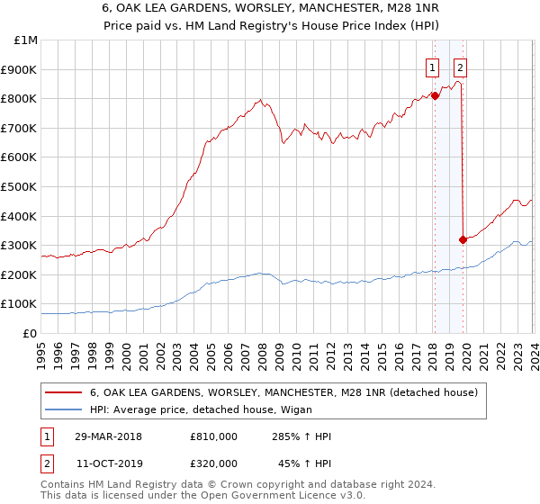 6, OAK LEA GARDENS, WORSLEY, MANCHESTER, M28 1NR: Price paid vs HM Land Registry's House Price Index