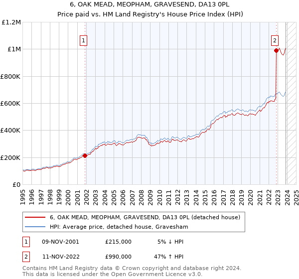 6, OAK MEAD, MEOPHAM, GRAVESEND, DA13 0PL: Price paid vs HM Land Registry's House Price Index