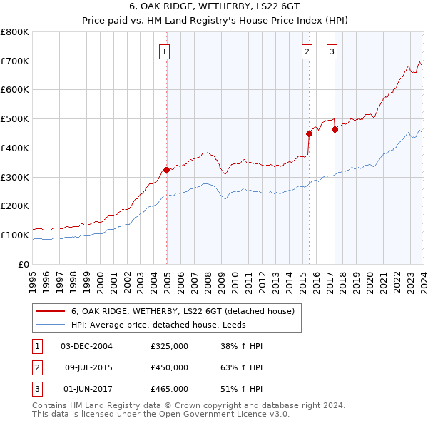 6, OAK RIDGE, WETHERBY, LS22 6GT: Price paid vs HM Land Registry's House Price Index