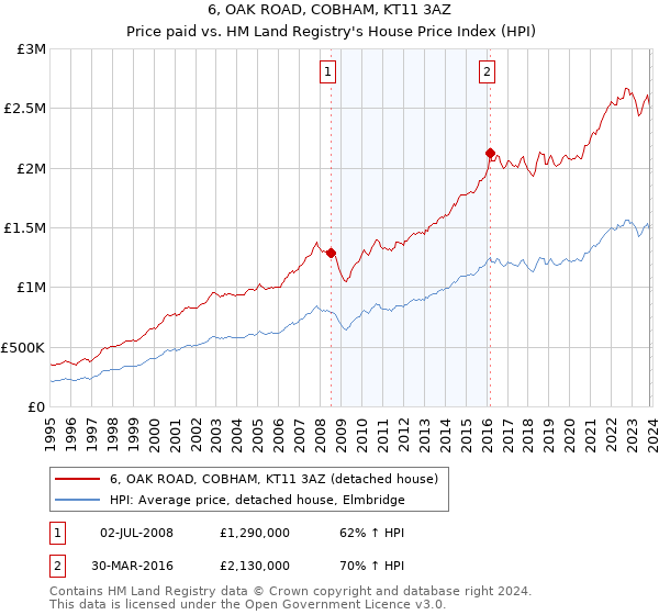 6, OAK ROAD, COBHAM, KT11 3AZ: Price paid vs HM Land Registry's House Price Index