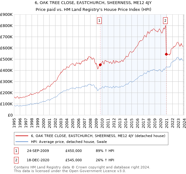 6, OAK TREE CLOSE, EASTCHURCH, SHEERNESS, ME12 4JY: Price paid vs HM Land Registry's House Price Index