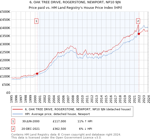 6, OAK TREE DRIVE, ROGERSTONE, NEWPORT, NP10 9JN: Price paid vs HM Land Registry's House Price Index
