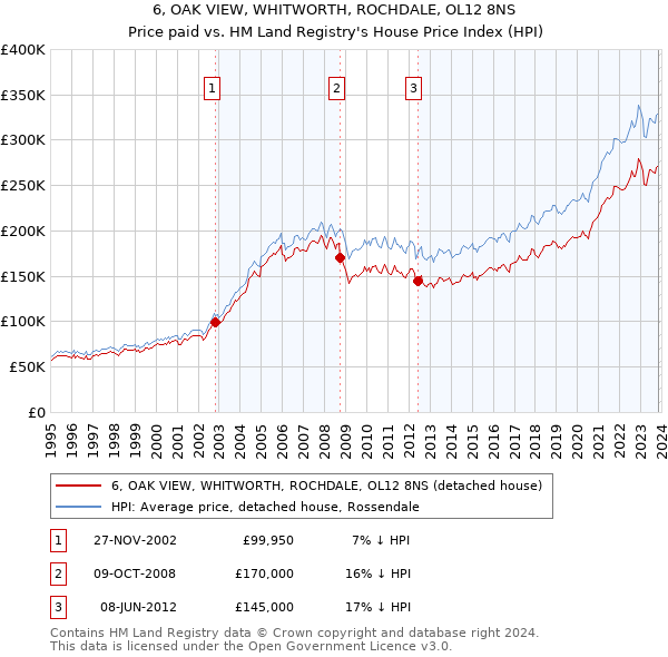 6, OAK VIEW, WHITWORTH, ROCHDALE, OL12 8NS: Price paid vs HM Land Registry's House Price Index