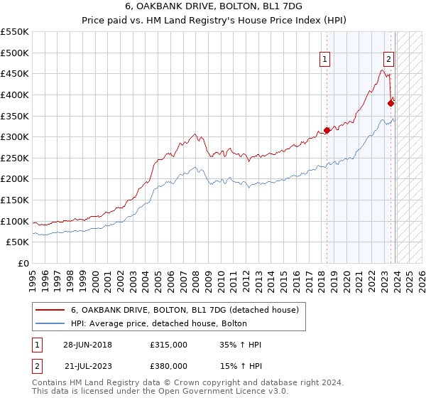 6, OAKBANK DRIVE, BOLTON, BL1 7DG: Price paid vs HM Land Registry's House Price Index