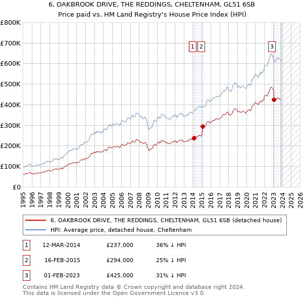 6, OAKBROOK DRIVE, THE REDDINGS, CHELTENHAM, GL51 6SB: Price paid vs HM Land Registry's House Price Index