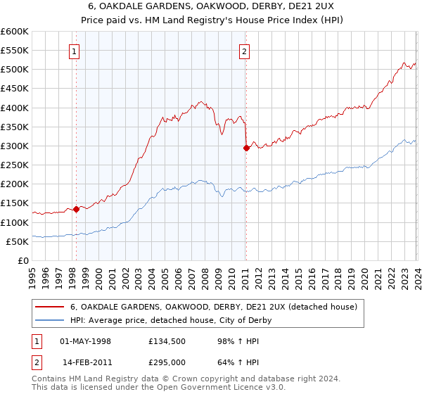 6, OAKDALE GARDENS, OAKWOOD, DERBY, DE21 2UX: Price paid vs HM Land Registry's House Price Index