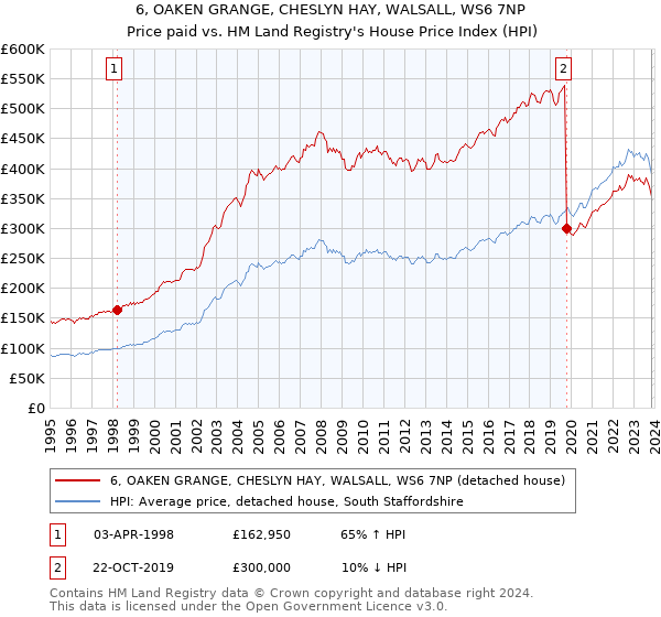 6, OAKEN GRANGE, CHESLYN HAY, WALSALL, WS6 7NP: Price paid vs HM Land Registry's House Price Index