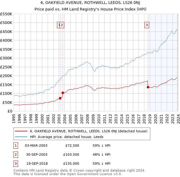6, OAKFIELD AVENUE, ROTHWELL, LEEDS, LS26 0NJ: Price paid vs HM Land Registry's House Price Index