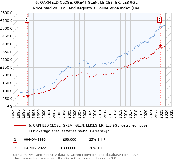 6, OAKFIELD CLOSE, GREAT GLEN, LEICESTER, LE8 9GL: Price paid vs HM Land Registry's House Price Index