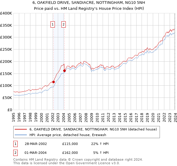 6, OAKFIELD DRIVE, SANDIACRE, NOTTINGHAM, NG10 5NH: Price paid vs HM Land Registry's House Price Index