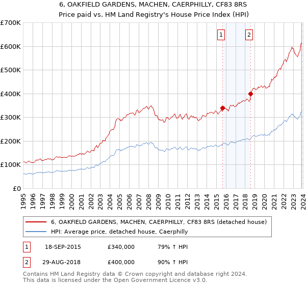 6, OAKFIELD GARDENS, MACHEN, CAERPHILLY, CF83 8RS: Price paid vs HM Land Registry's House Price Index
