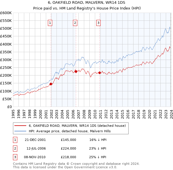 6, OAKFIELD ROAD, MALVERN, WR14 1DS: Price paid vs HM Land Registry's House Price Index